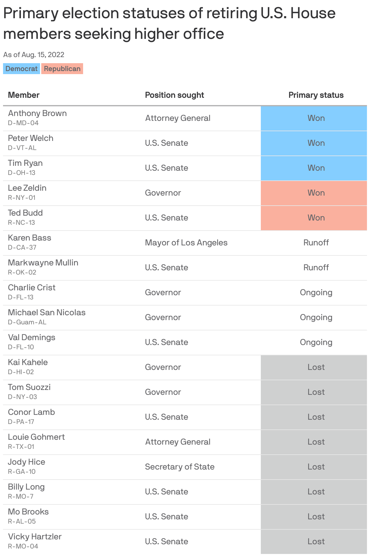 Primary election statuses of retiring U.S. House members seeking higher office