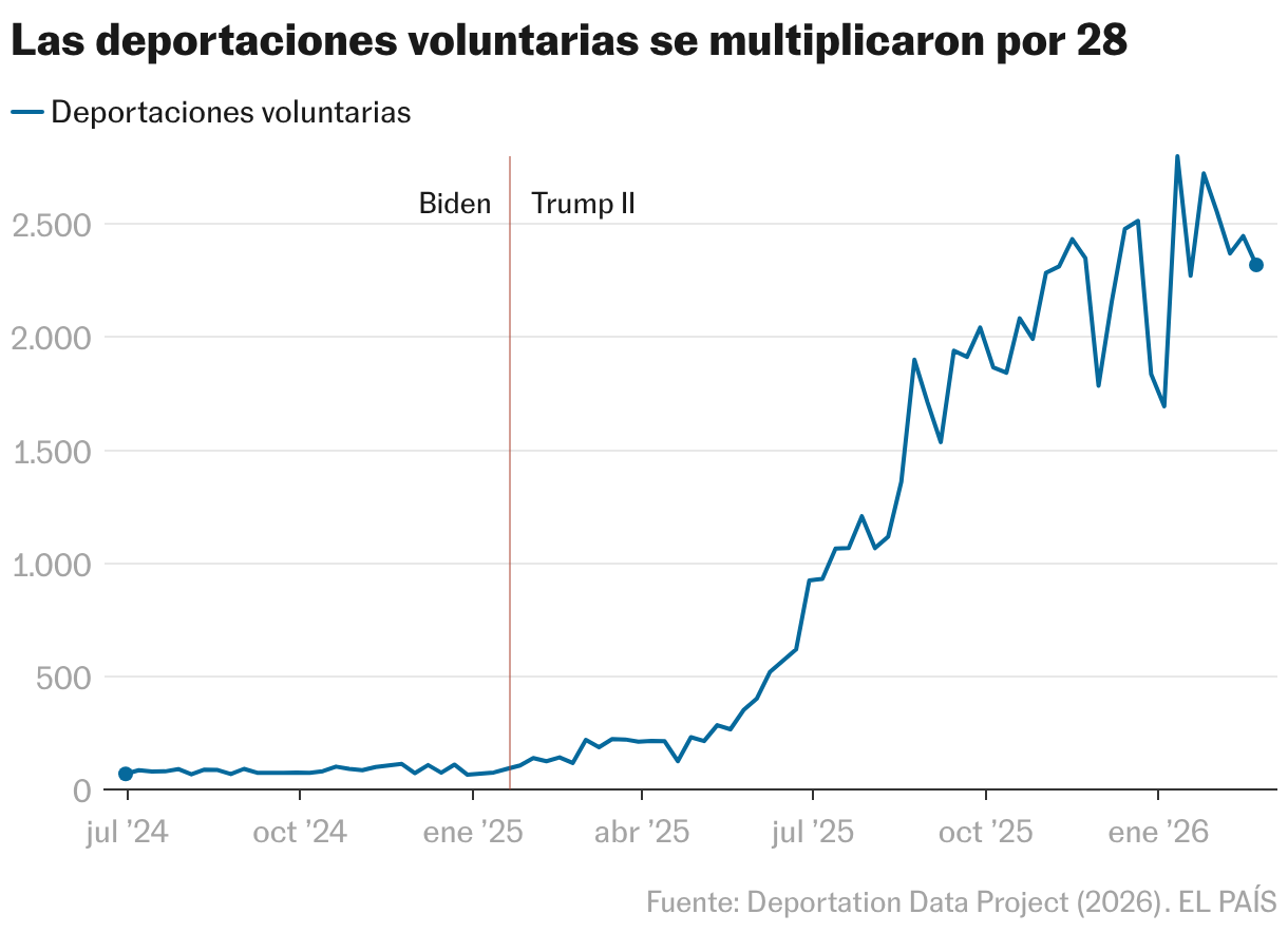 Las deportaciones voluntarias se multiplicaron por 28 (Líneas)