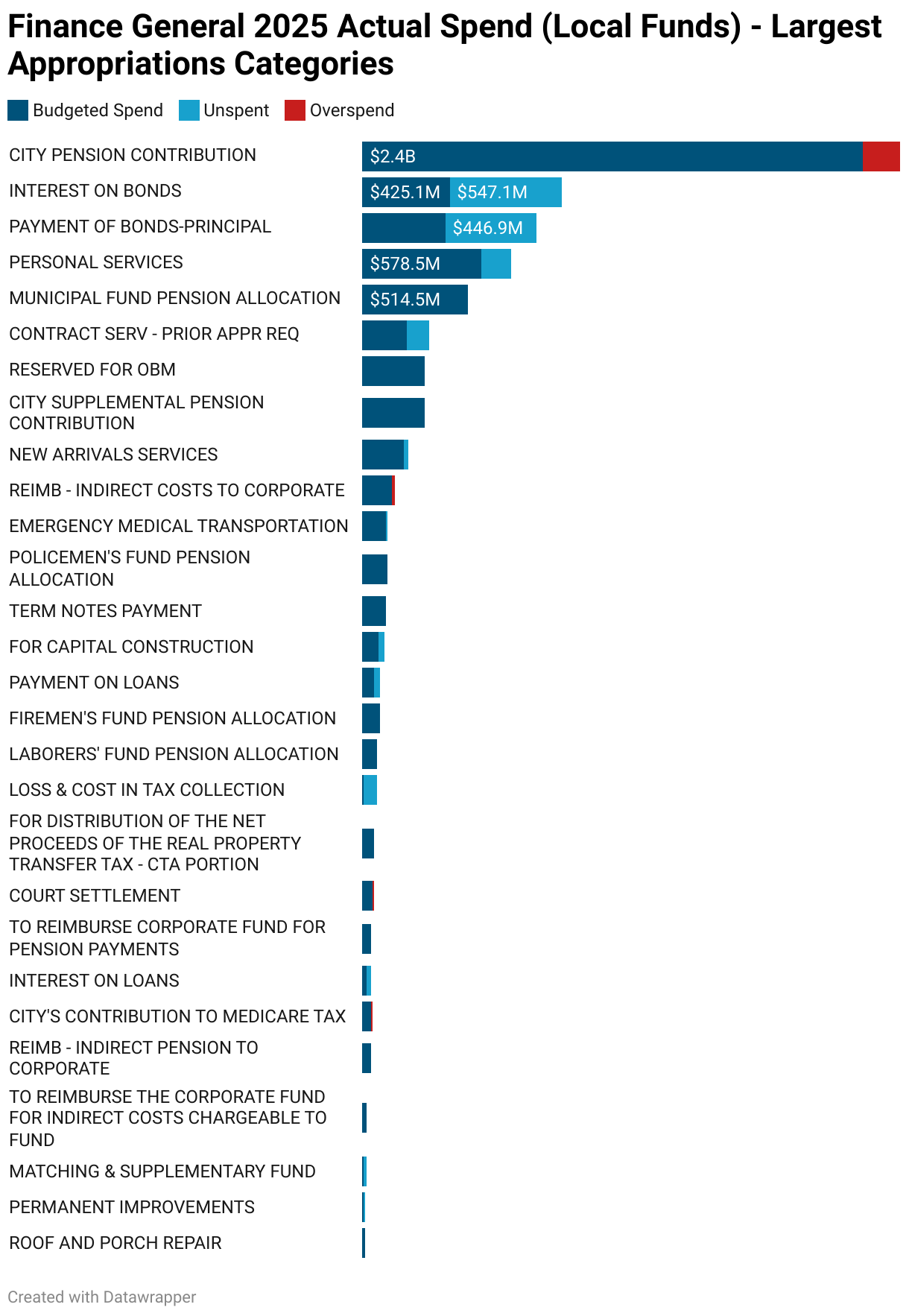 Finance General 2025 Actual Spend (Local Funds) - Largest Appropriations Categories (Stacked Bars)