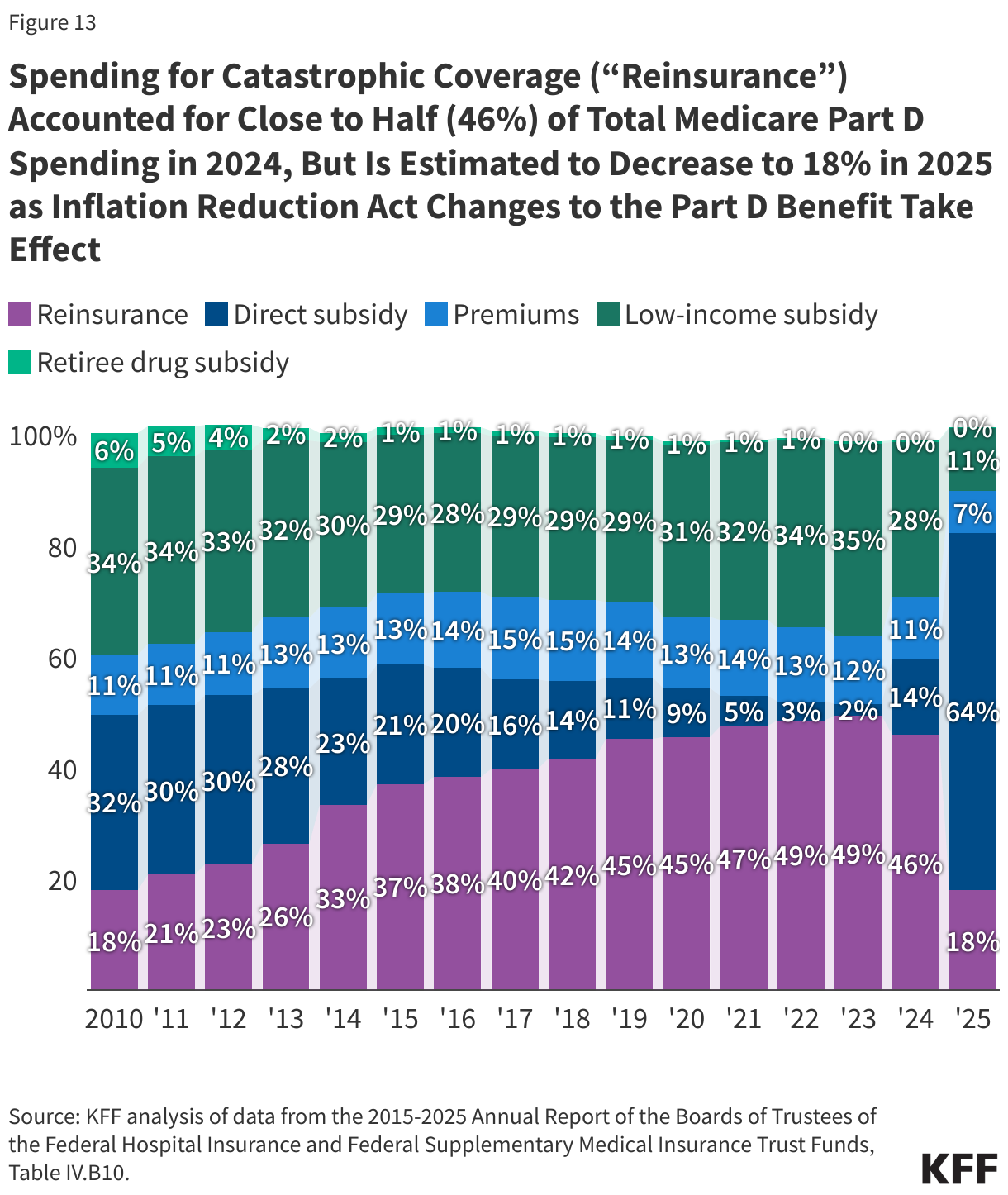 Spending for Catastrophic Coverage (“Reinsurance”) Accounted for Close to Half (46%) of Total Medicare Part D Spending in 2024, But Is Estimated to Decrease to 18% in 2025 as Inflation Reduction Act Changes to the Part D Benefit Take Effect
