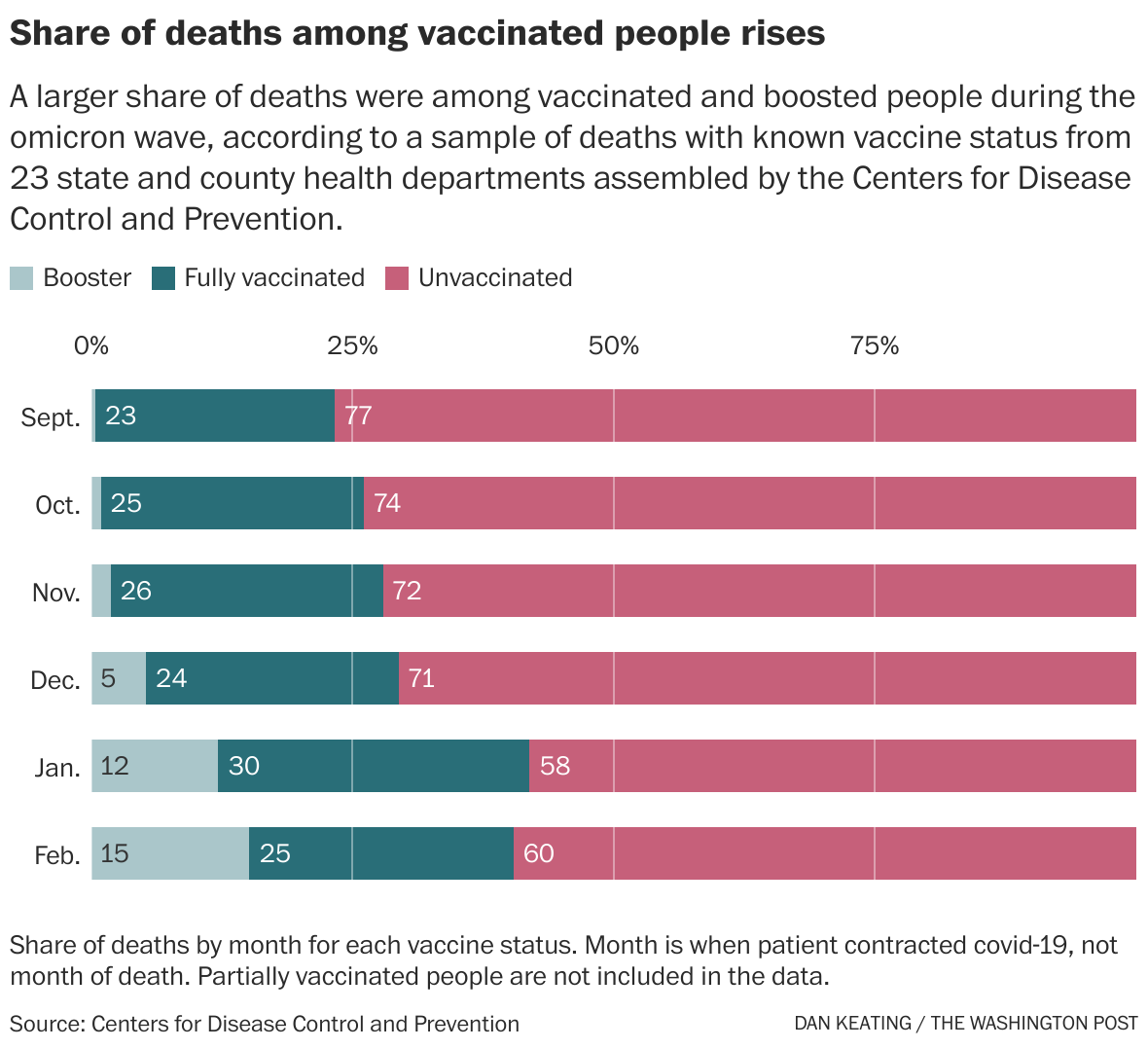 Covid deaths no longer overwhelmingly among the unvaccinated The