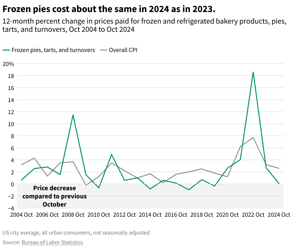 Line chart showing the year-over-year change in prices for frozen and refrigerated bakery products, pies, tarts, and turnovers.