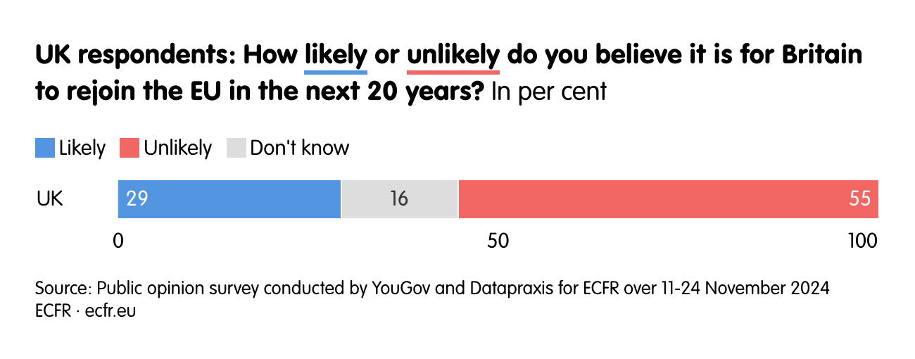 UK respondents: How likely or unlikely do you believe it is for Britain to rejoin the EU in the next 20 years?