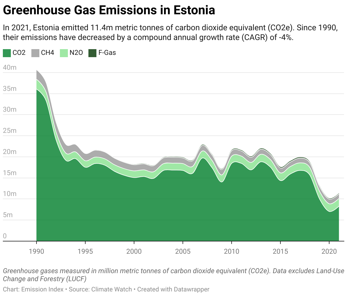 Greenhouse Gas Emissions in Estonia 5 Line chart showing total greenhouse gas emissions in Estonia since 1990.