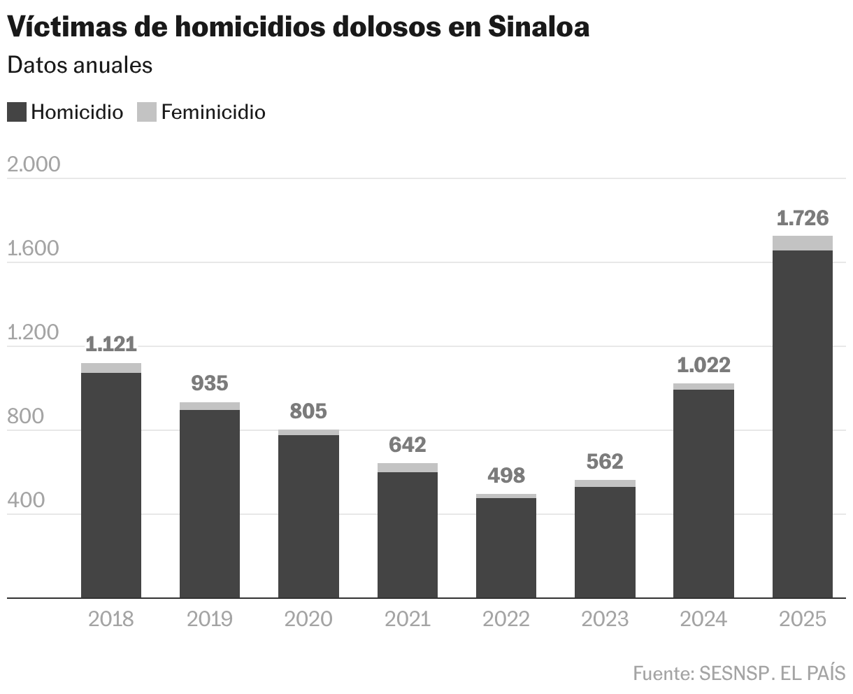 Víctimas de homicidios dolosos en Sinaloa (Columnas apiladas)