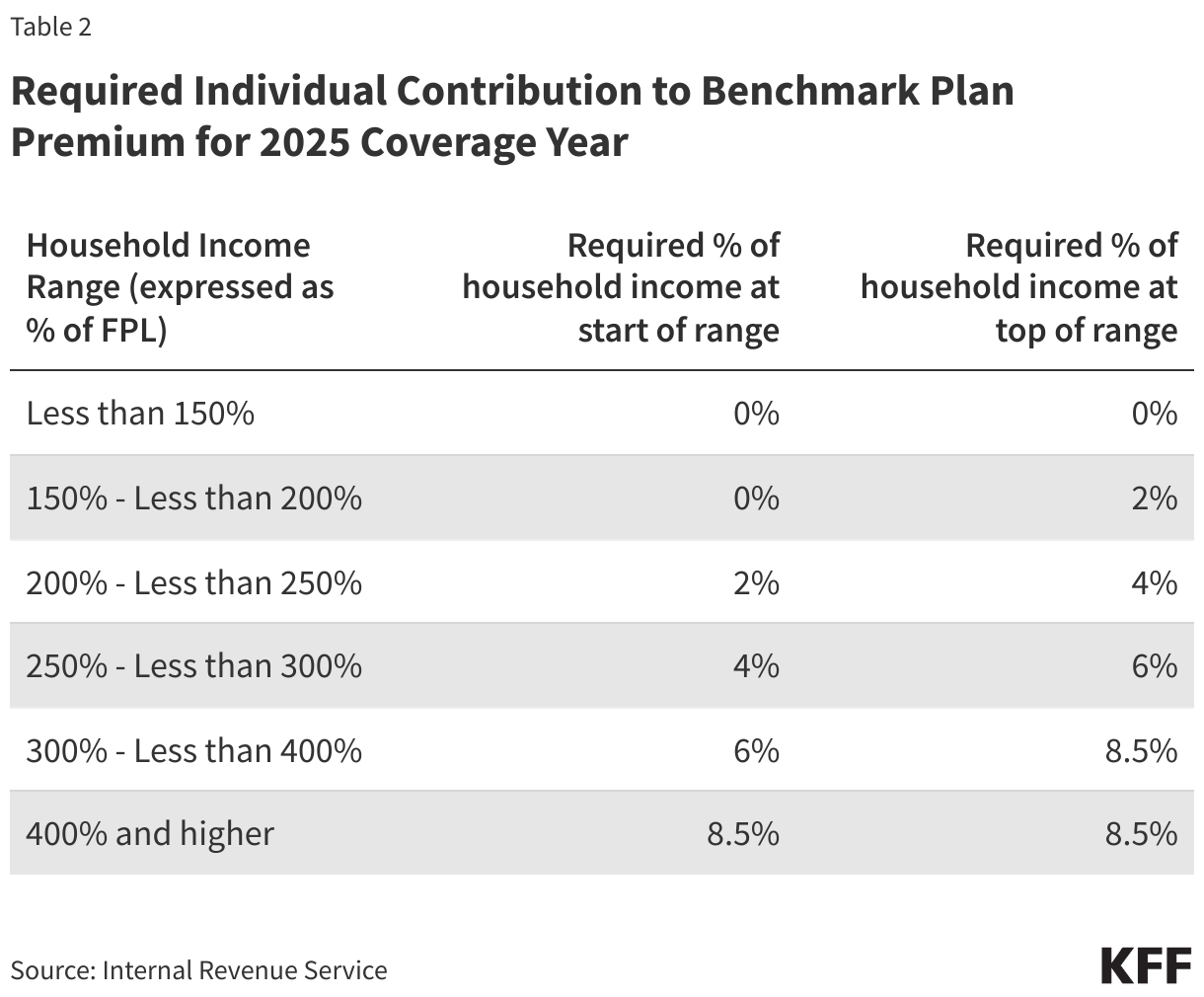 Required Individual Contribution to Benchmark Plan Premium for 2025 Coverage Year data chart