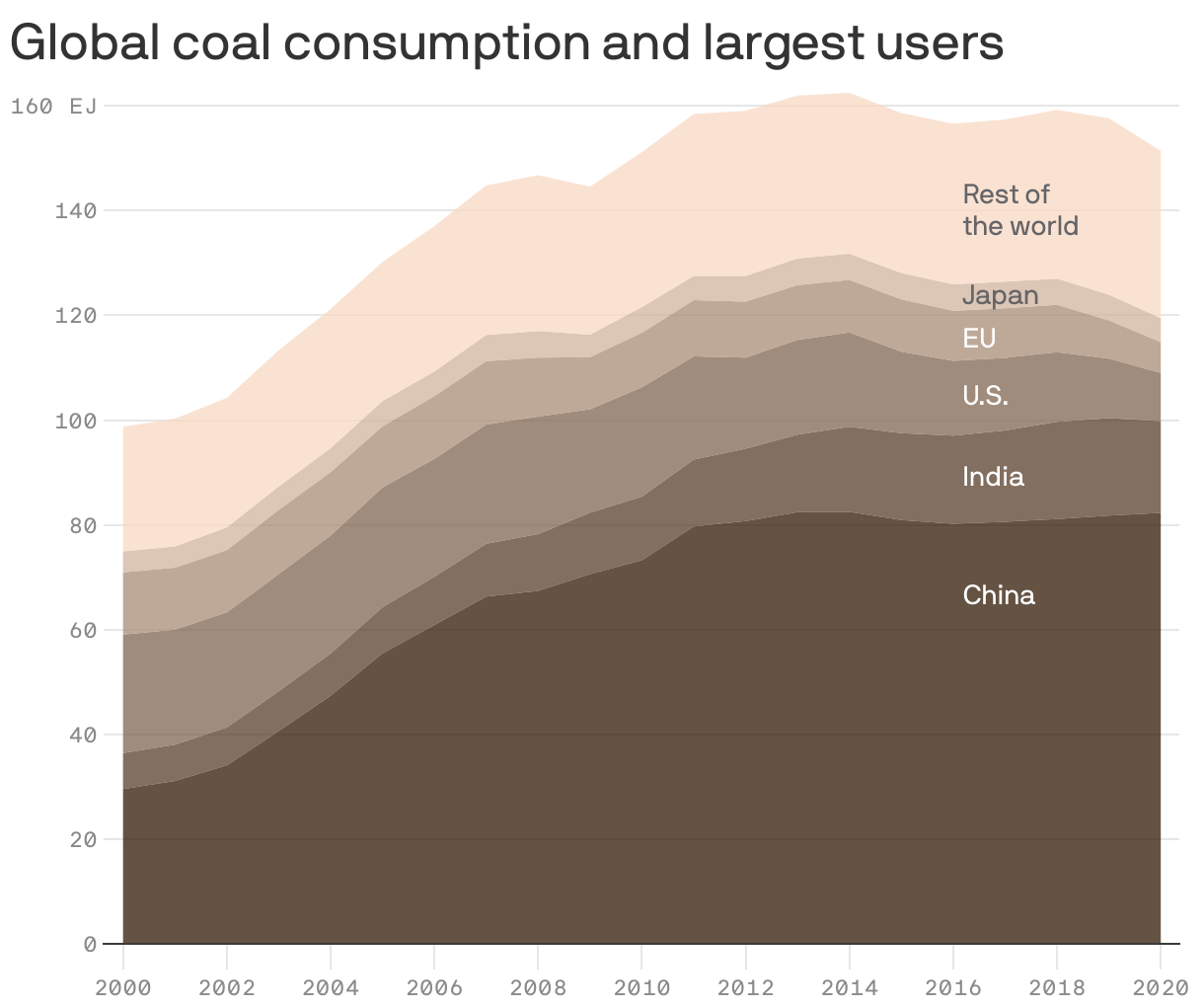 Global coal consumption and largest users