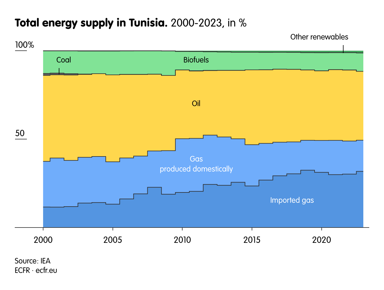 Total energy supply in Tunisia.