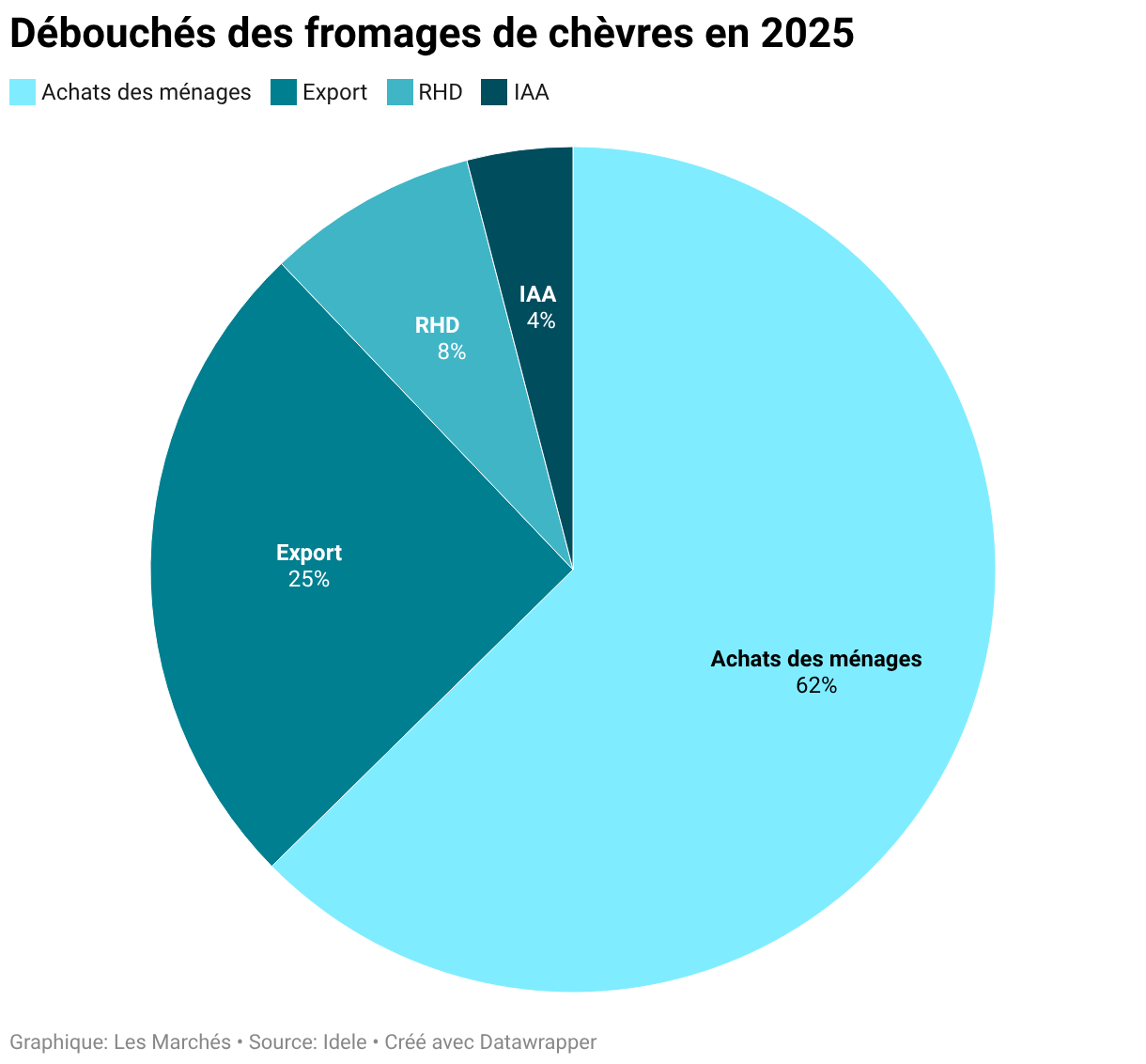 Débouchés des fromages de chèvres en 2025 (Diagramme circulaire)