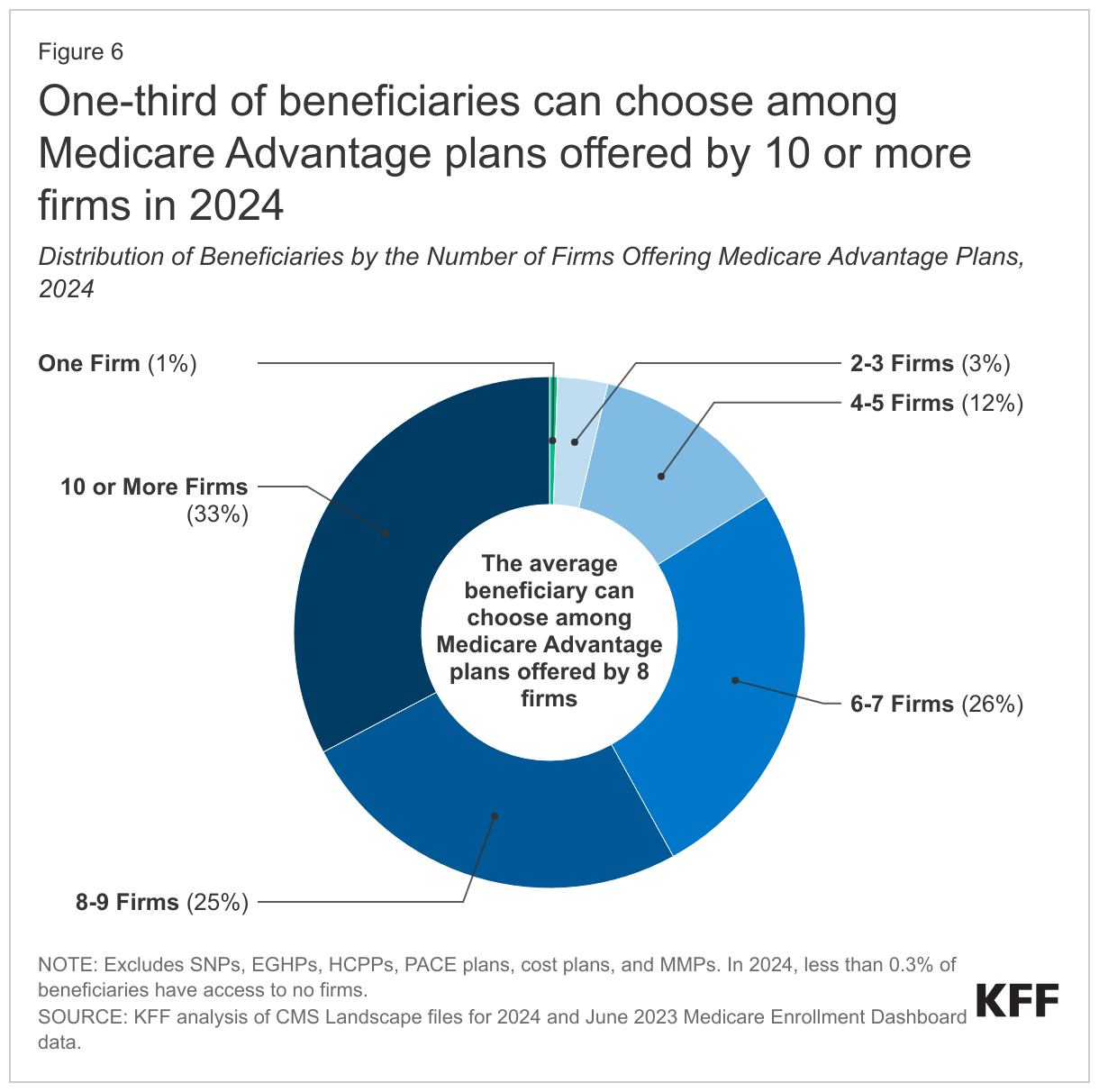 One-third of beneficiaries can choose among Medicare Advantage plans offered by 10 or more firms in 2024 data chart