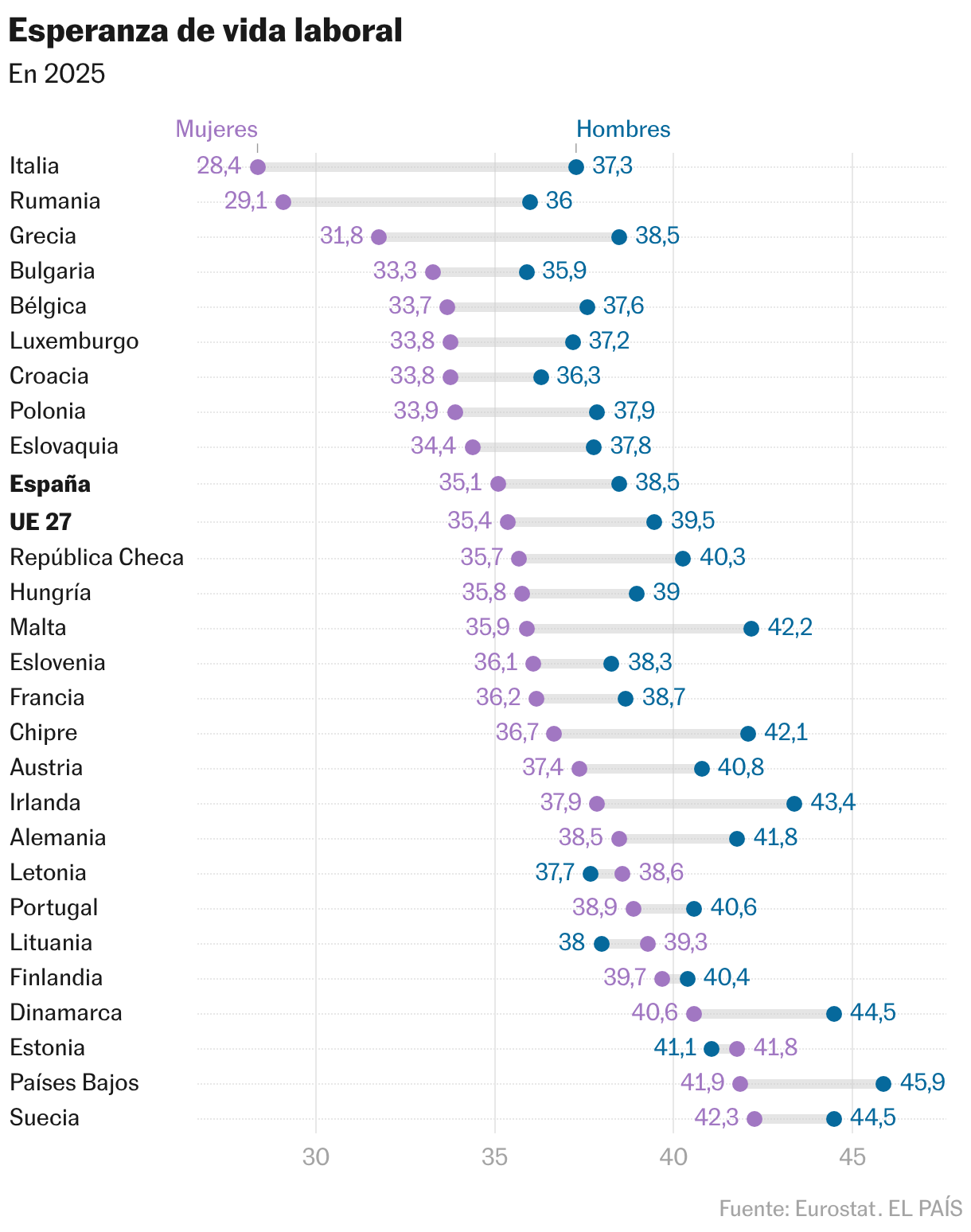 Esperanza de vida laboral (Gráfico de rangos)