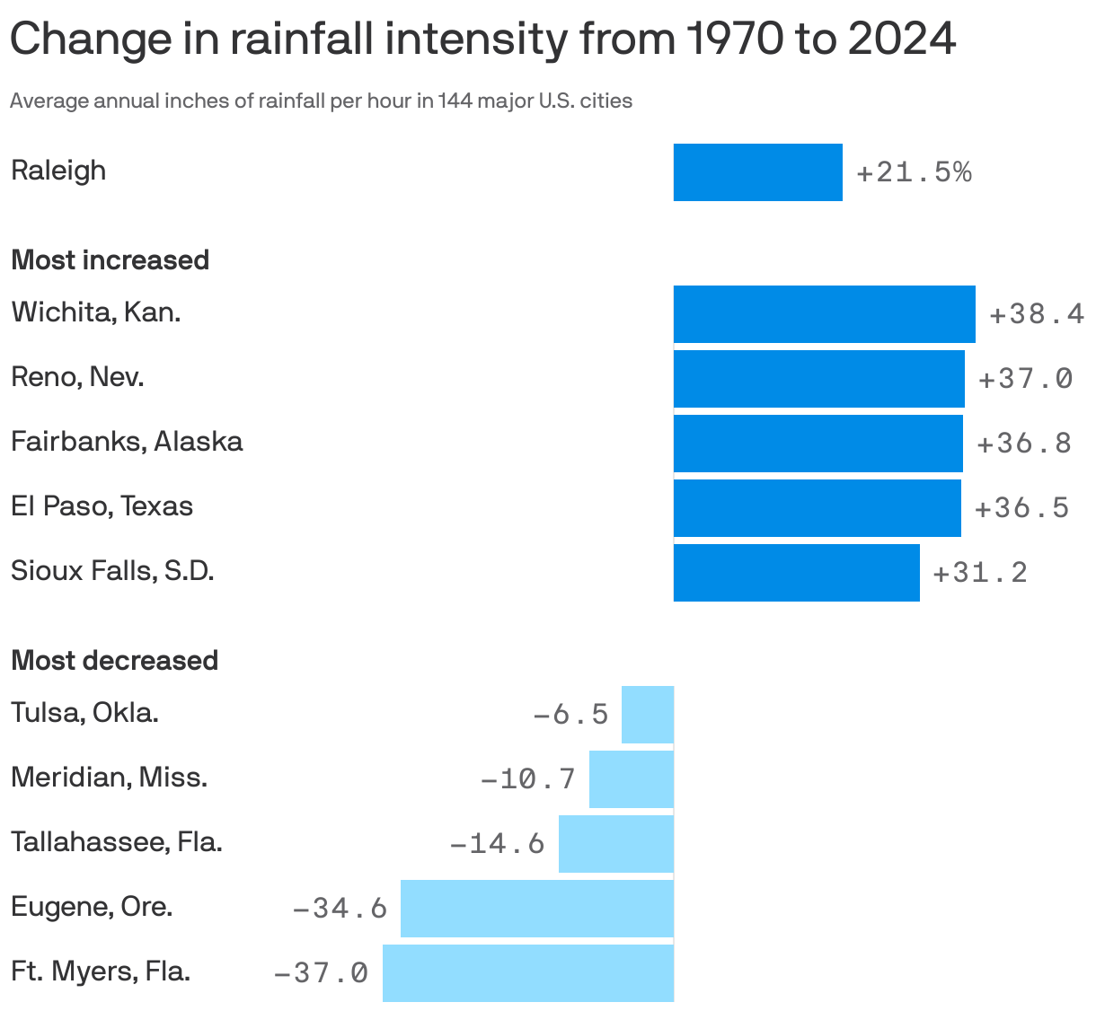 A bar chart showing U.S. cities with the greatest changes in rainfall intensity from 1970 to 2024. Rainfall intensity increased the most in Wichita, Kan. (by 38%), Reno, Nev. (37%), and Fairbanks, Alaska (36.8%). Intensity decreased the most in Ft. Meyers, Fla. (by 37%), Eugene, Ore. (35%) and Tallahassee, Fla. (15%). In Raleigh, rainfall intensity has increased by 21.5%.