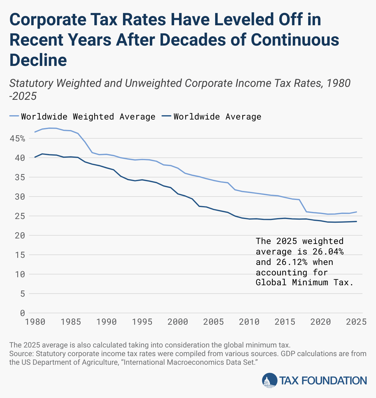 Corporate Tax Rates Have Leveled Off in Recent Years After Decades of Continuous Decline (Line chart)