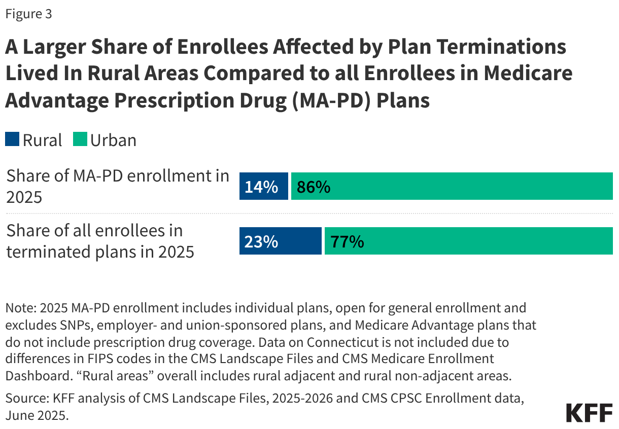 A Larger Share of Enrollees Affected by Plan Terminations Lived In Rural Areas Compared to all Enrollees in Medicare Advantage Prescription Drug (MA-PD) Plans