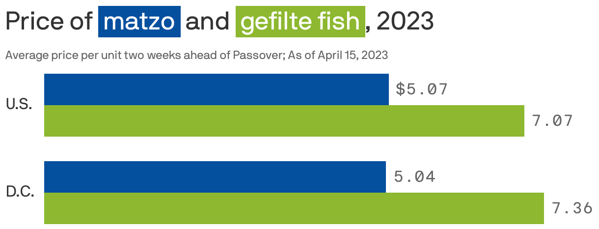 Price of <span style="background:#054f9f; padding:3px 5px;color:white;">matzo</span> and <span style="background:#8db830; padding:3px 5px;color:white;">gefilte fish</span>, 2023