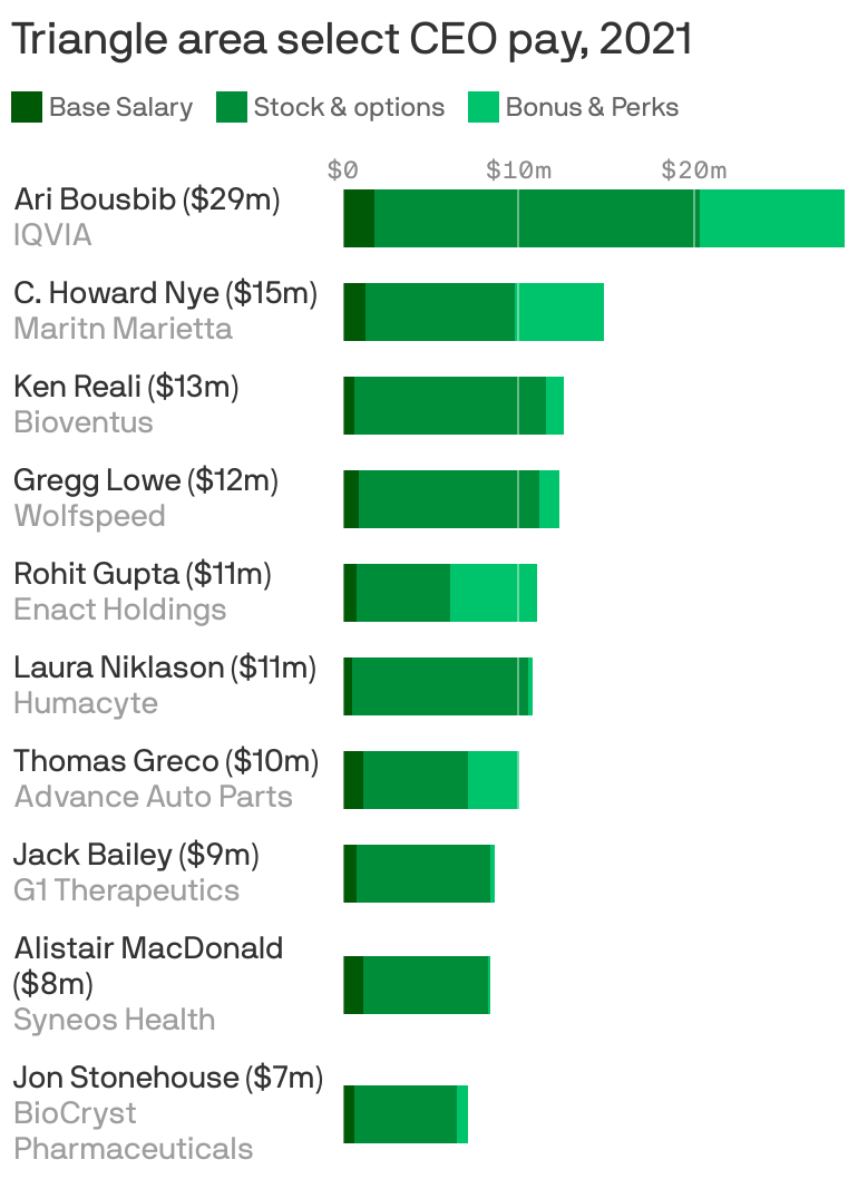 Triangle CEOs get big pay bumps - Axios Raleigh