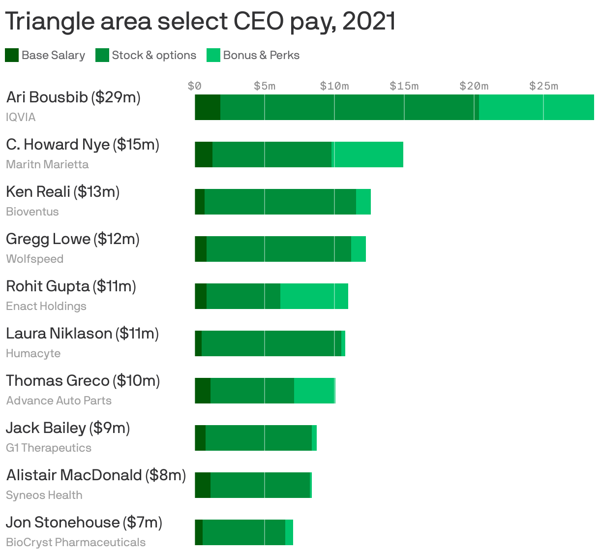 Triangle CEOs get big pay bumps - Axios Raleigh