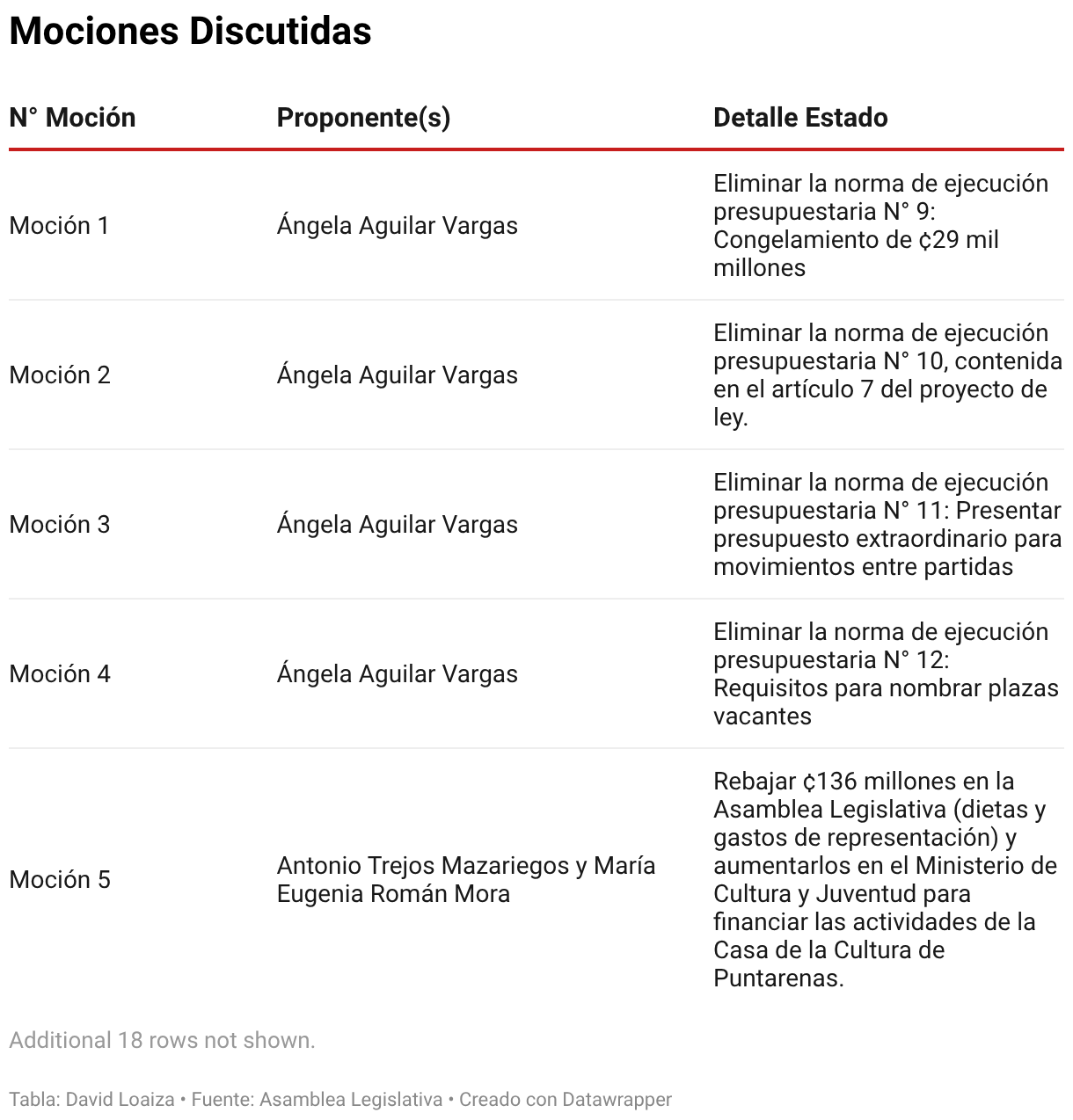 Mociones Discutidas (Tabla)
