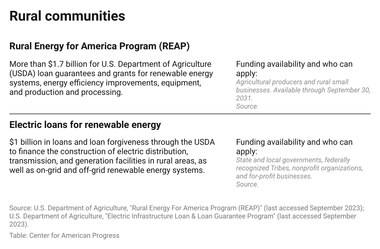 A table describing the Inflation Reduction Act funding opportunities to support renewable energy in Florida's rural communities, how long these funds will be available, and who can apply.