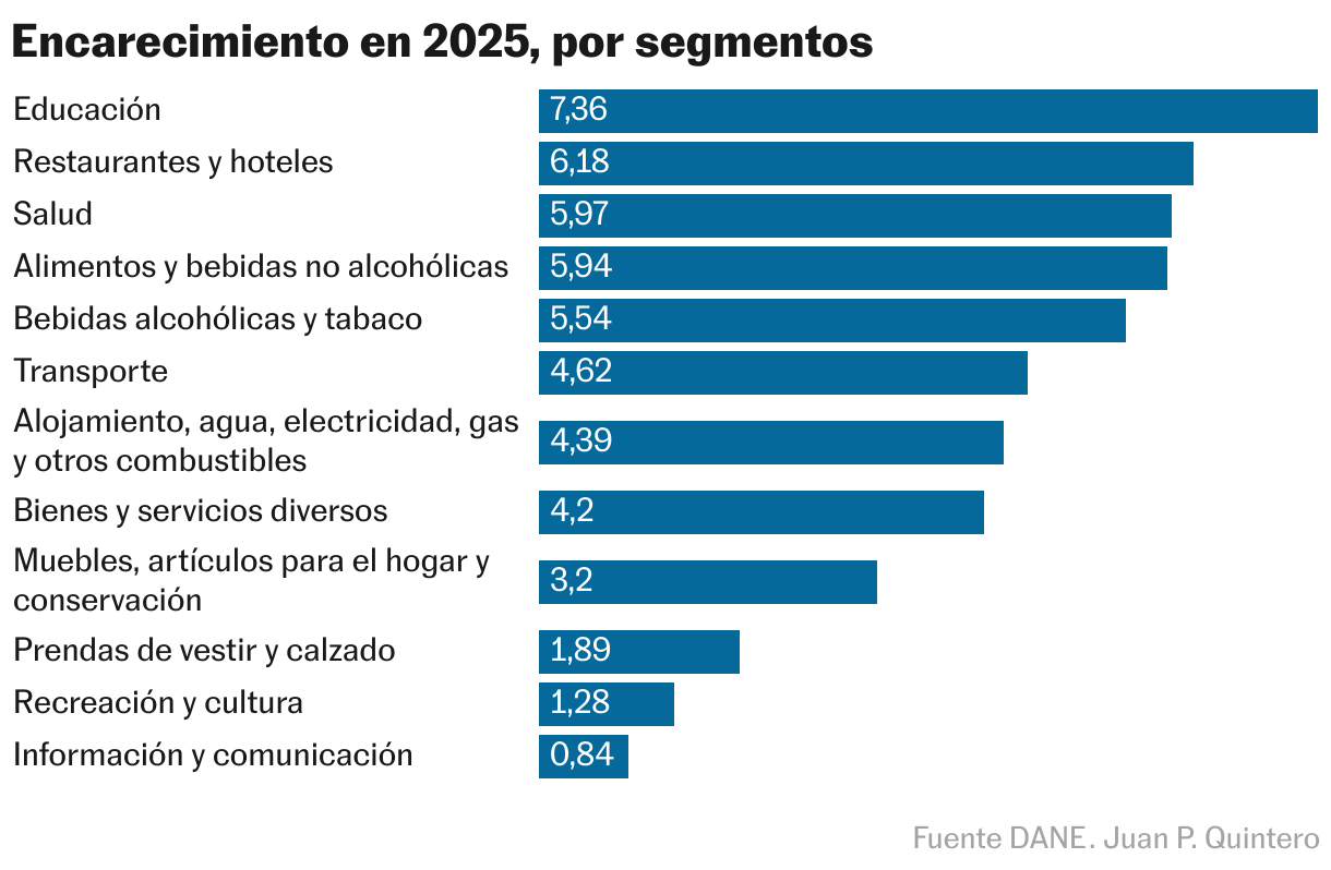 Encarecimiento en 2025, por segmentos (Gráfico de barras)