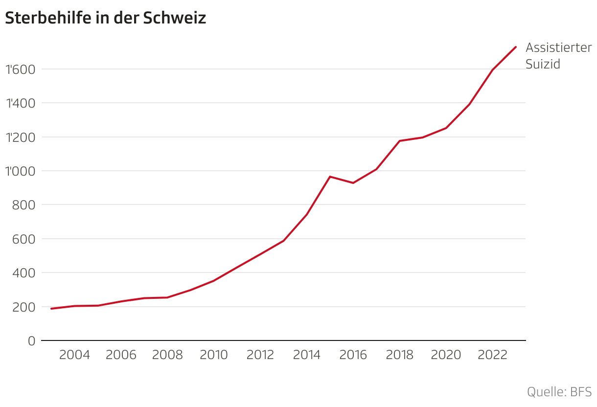 Sterbehilfe in der Schweiz (Liniendiagramm)