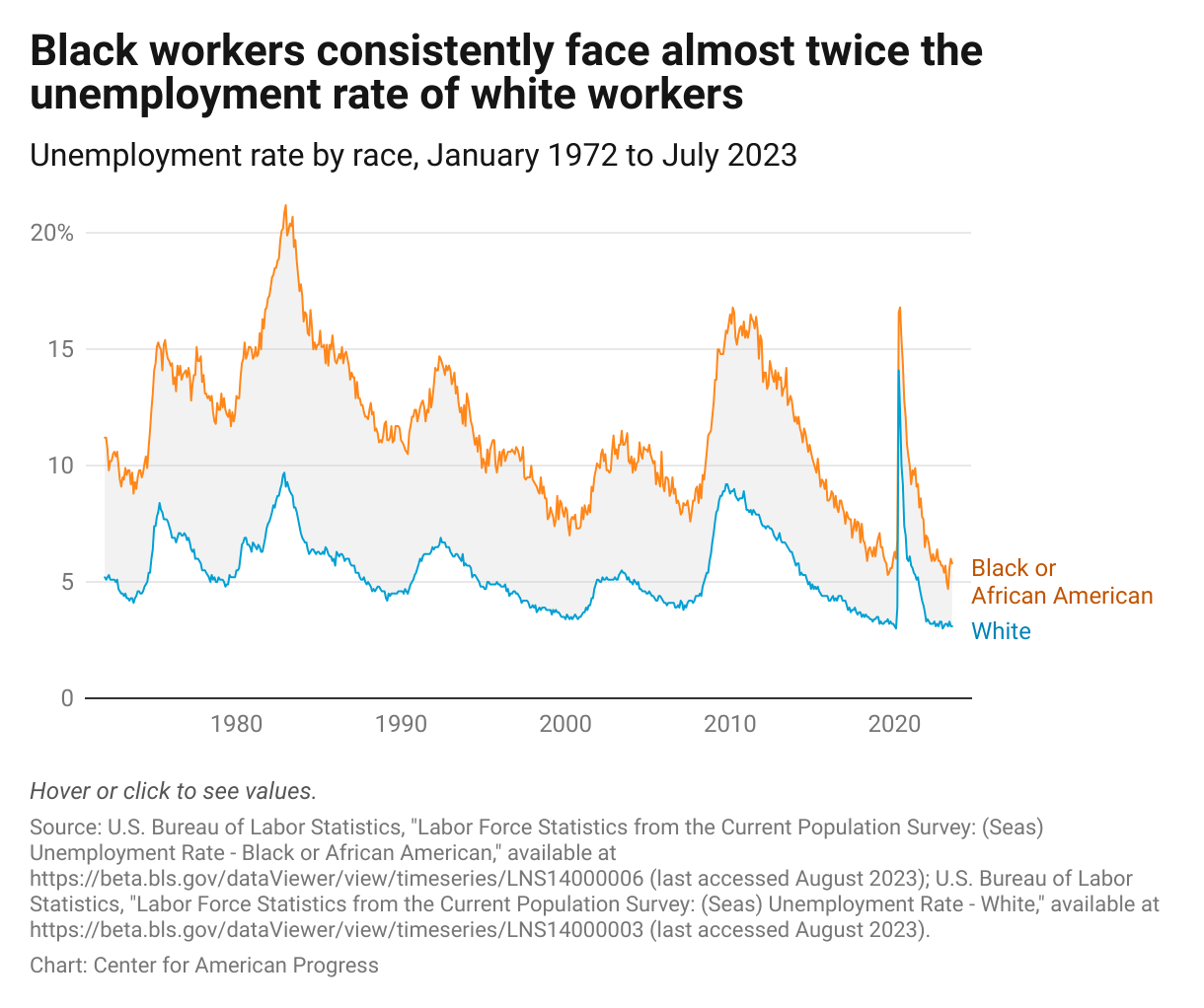 Line series showing that there is a long-standing and persistent employment gap between Black and white individuals.