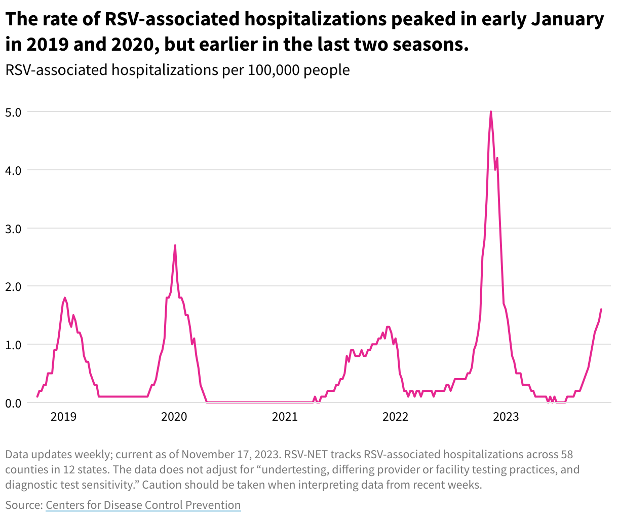Line chart showing the rate of RSV-associated hospitalizations per 100,000 people from October 2018 to November 11, 2023. 