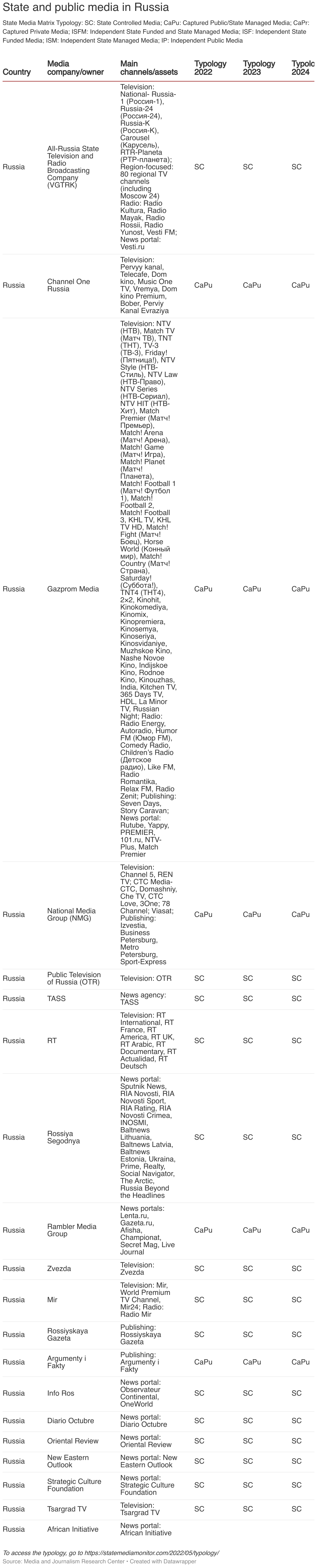State and public media in Russia (Table)