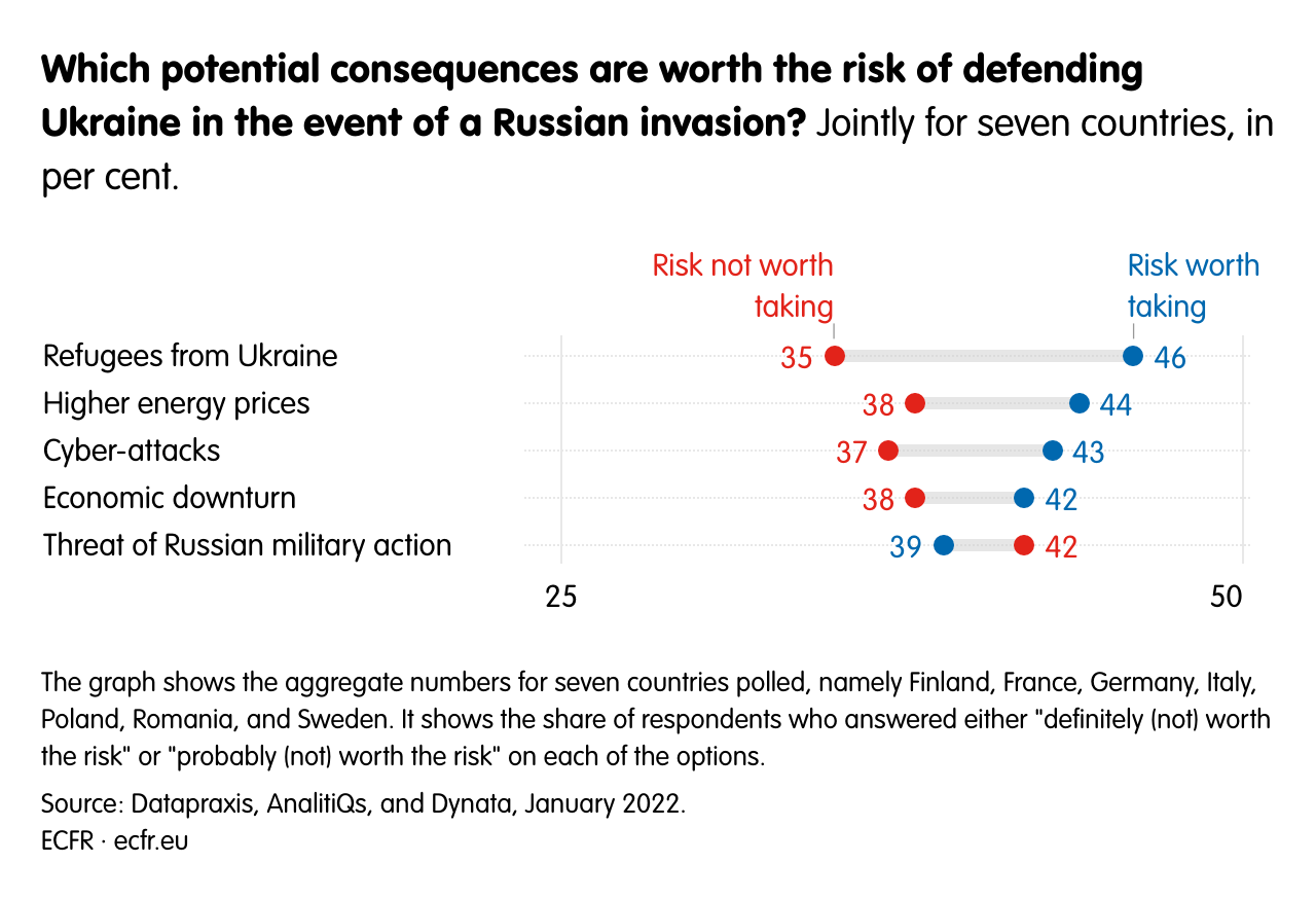 Which potential consequences are worth the risk of defending Ukraine in the event of a Russian invasion?