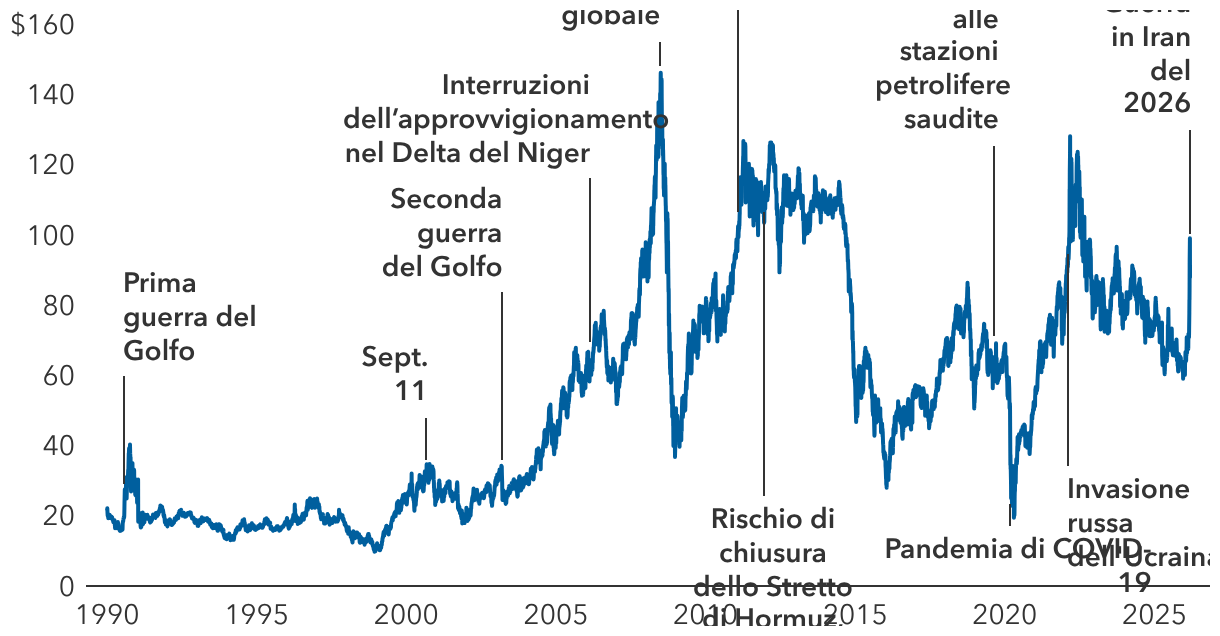 Le crisi petrolifere sono stati comuni a partire dagli anni '90