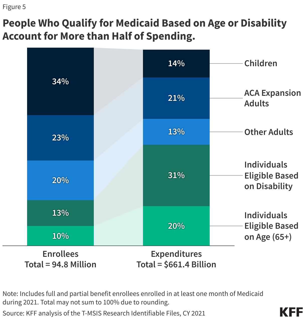 People Who Qualify for Medicaid Based on Age or Disability Account for More than Half of Spending. data chart