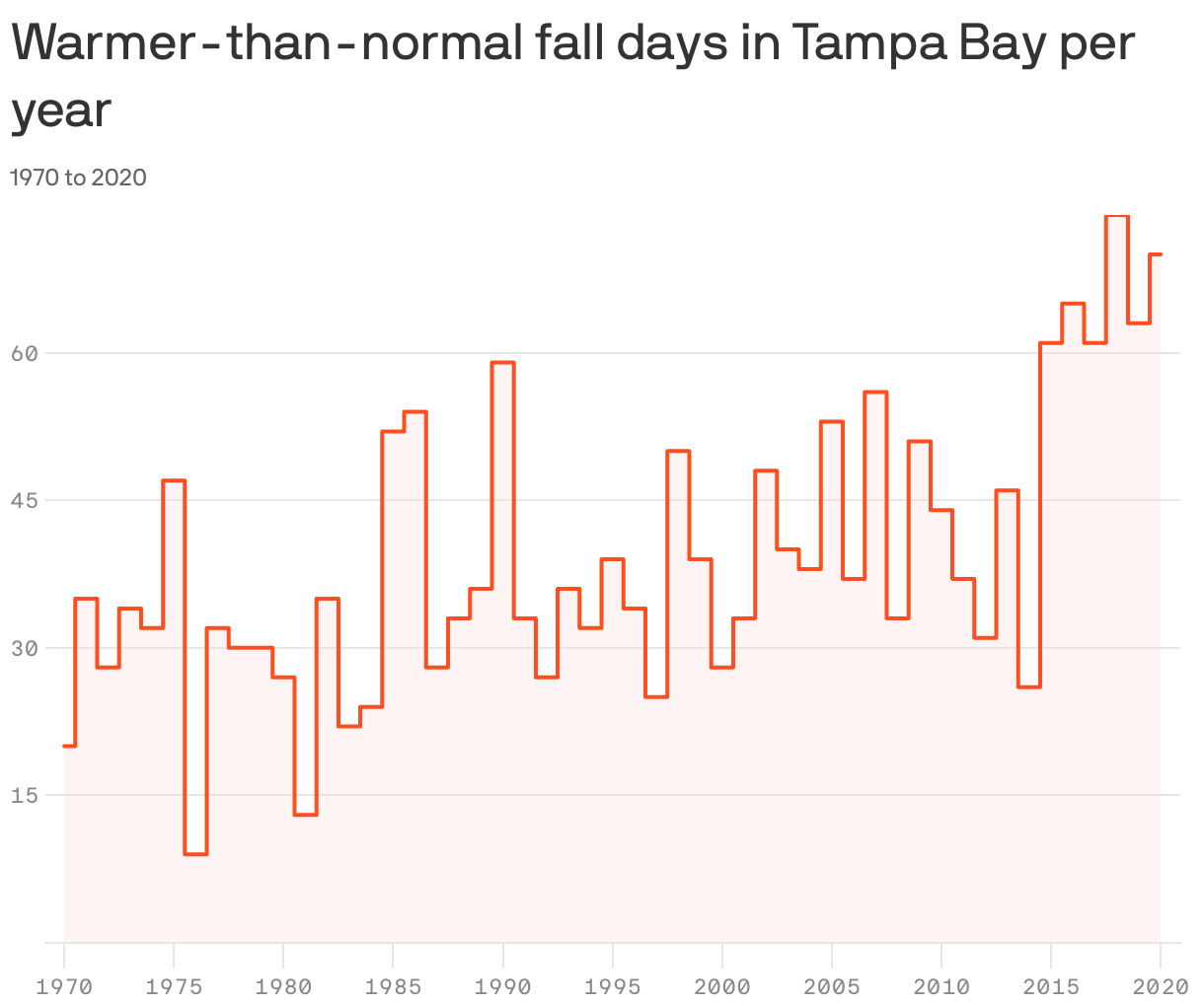 Warmer-than-normal fall days in Tampa Bay per year