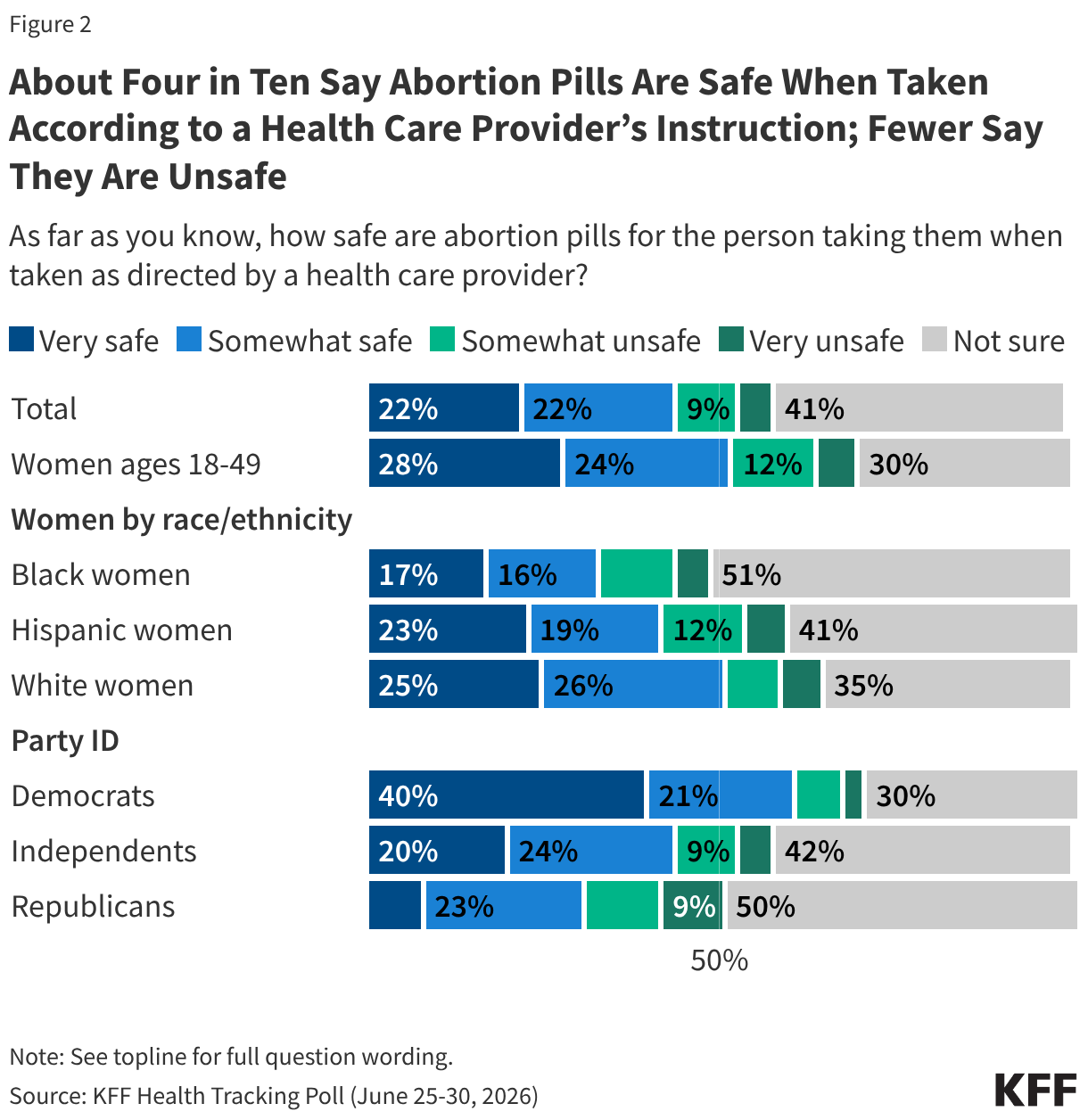 Stacked bar chart showing share of adults who believe abortion bills are very safe, somewhat safe, somewhat unsafe, very unsafe, or are unsure of the correct answer. Results shown by total, women of reproductive age, and party.