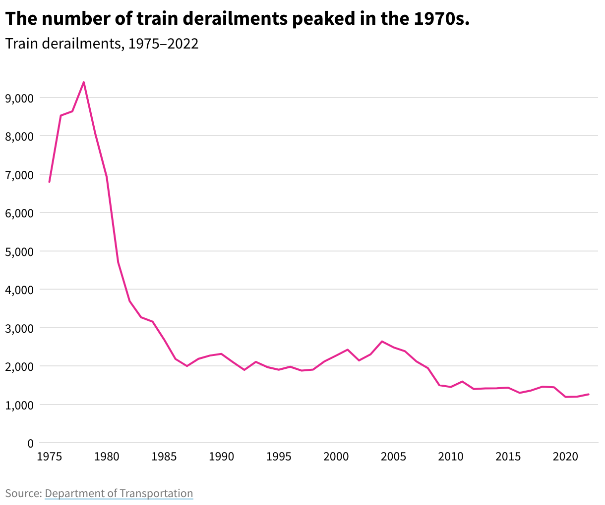 Line chart showing train derailments from 1975 to 2022 with a sharp decline between 1978 and 1987. In 2022, there were 1,259 train derailments. 