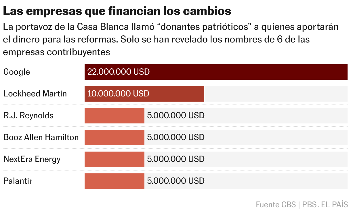 Las empresas que financian los cambios (Gráfico de barras)