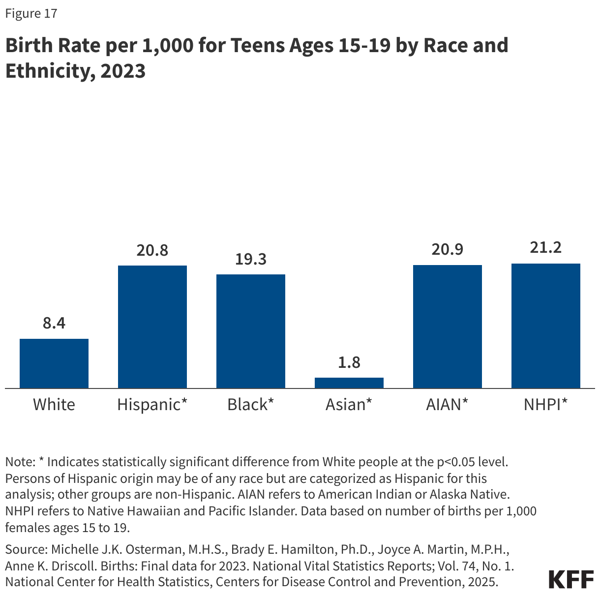 Birth Rate per 1,000 for Teens Ages 15-19 by Race and Ethnicity, 2023