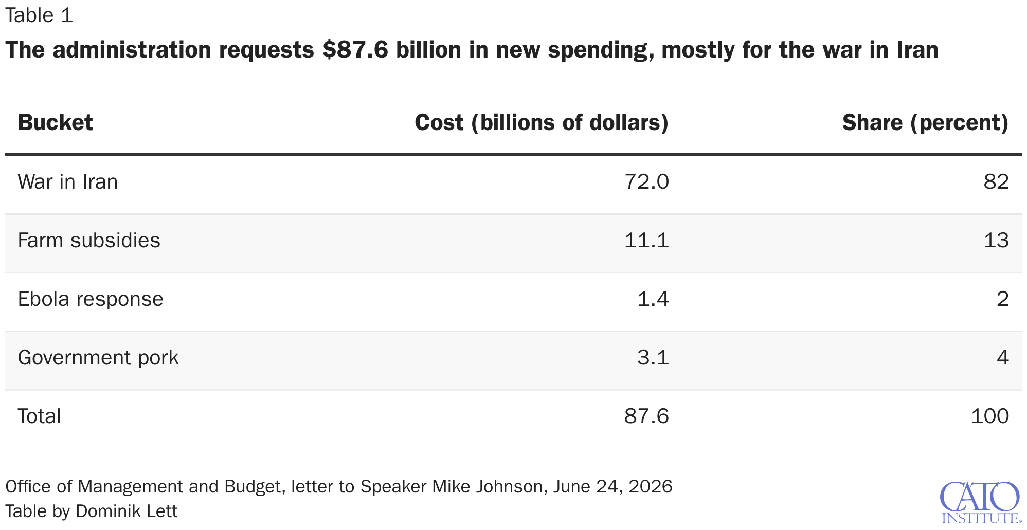 The administration requests $87.6 billion in new spending, mostly for the war in Iran