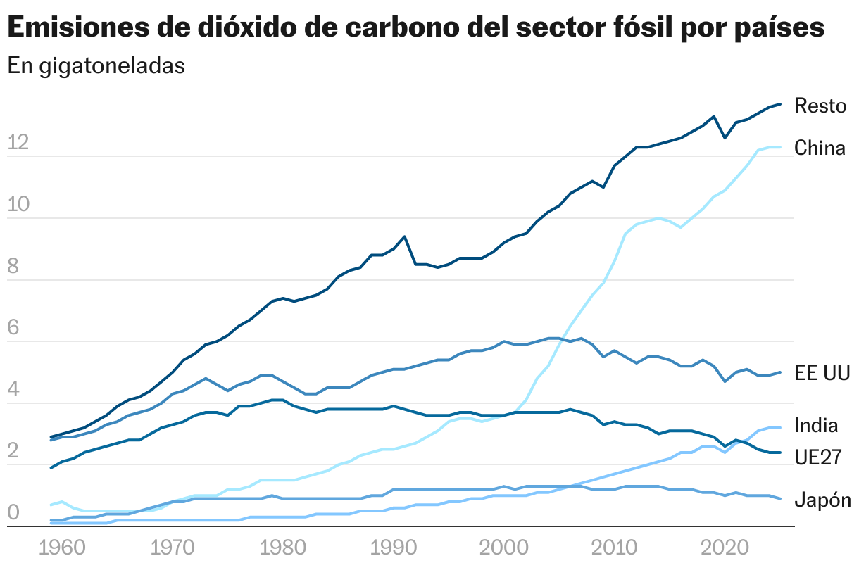 Carbon dioxide emissions from the fossil sector by country (Lines)