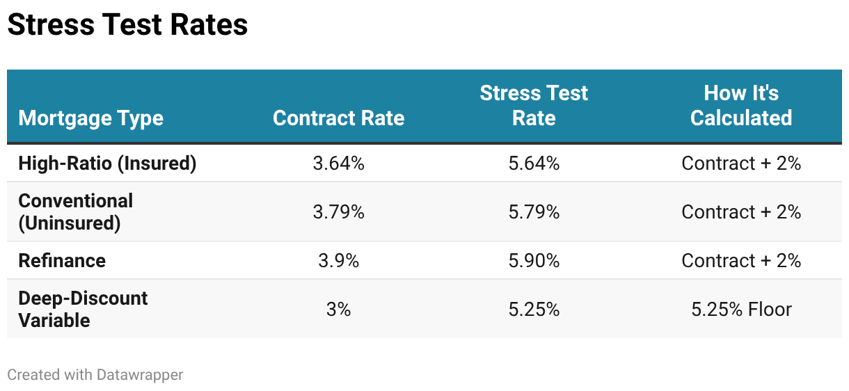 Stress Test Rates (Table)