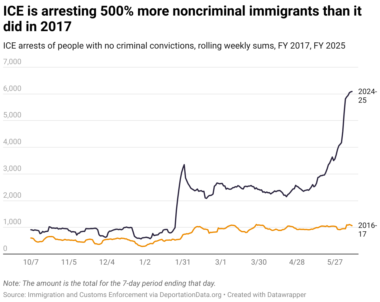 ICE is arresting 500% more noncriminal immigrants than it did in 2017