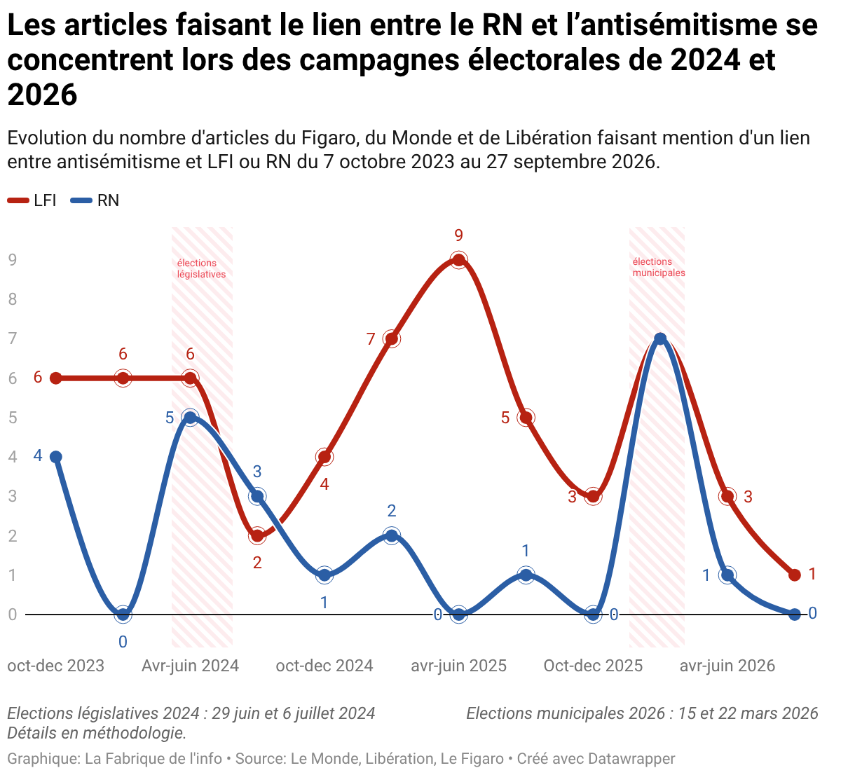 Les articles faisant le lien entre le RN et l’antisémitisme se concentrent lors des campagnes électorales de 2024 et 2026 (Lignes)