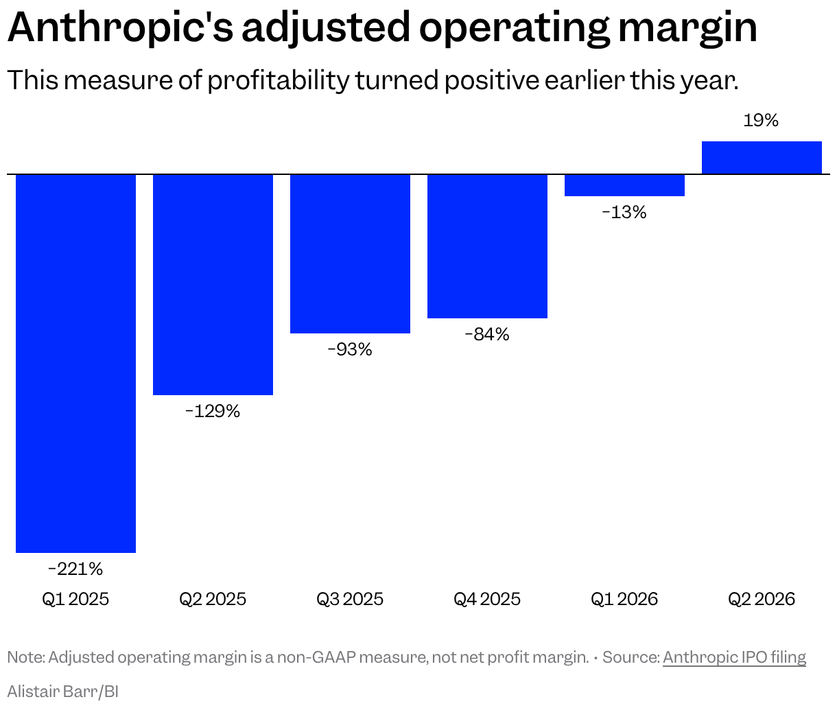 Adjusted operating margin was −221%, −129%, −93%, −84%, −13% and 19% from Q1 2025 through Q2 2026, an improvement of 240 percentage points.