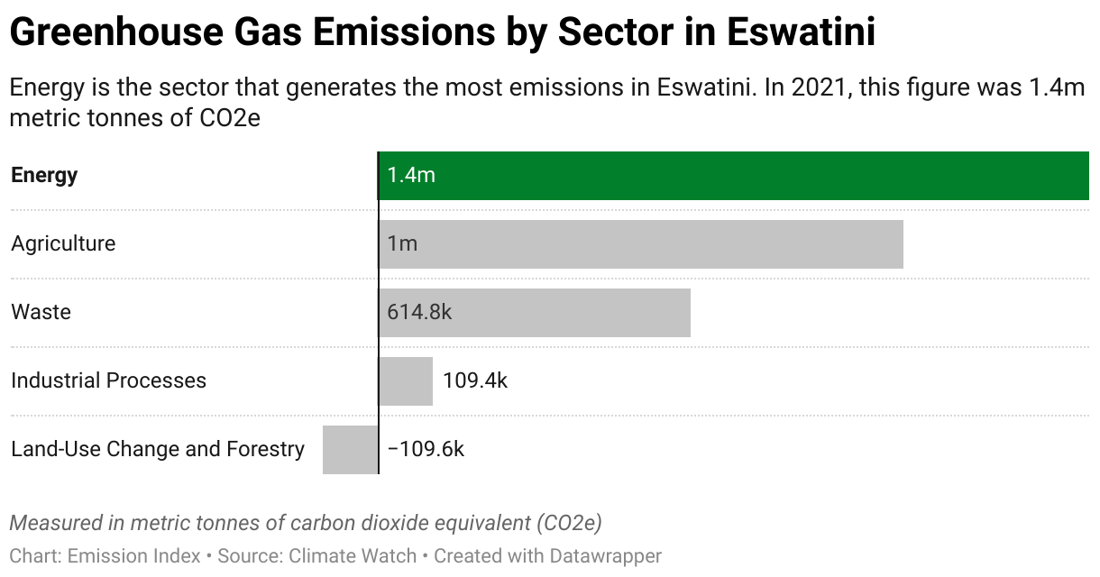 Greenhouse Gas Emissions in Eswatini 7 Chart showing 2020 emissions in Eswatini for the energy, agriculture, industrial, waste and land-use sectors.