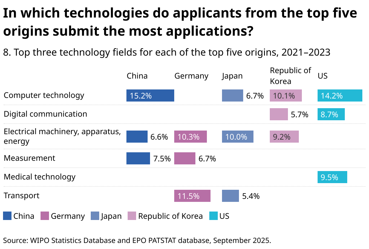 In which technologies do applicants from each of the top five origins submit the most applications? (NEED TO REPLACE) (Split Bars)