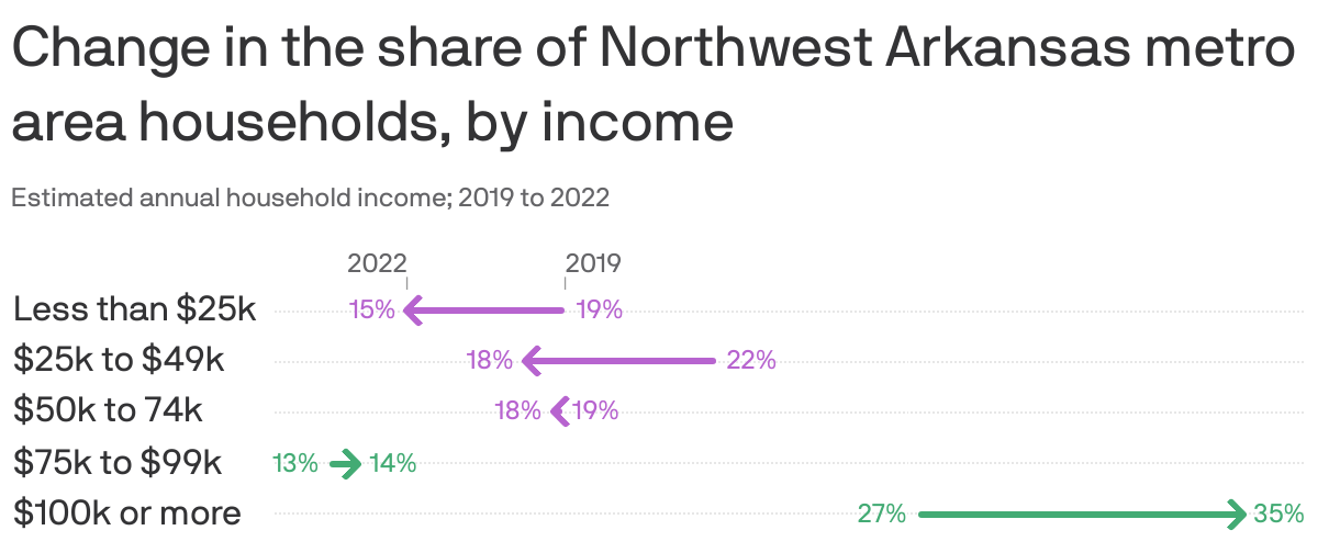 Change in the share of Northwest Arkansas metro area households, by income