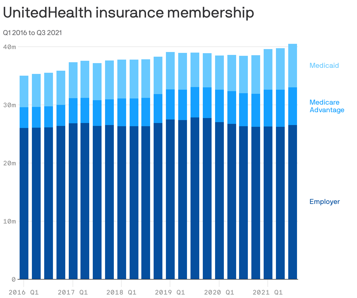 UnitedHealth insurance membership