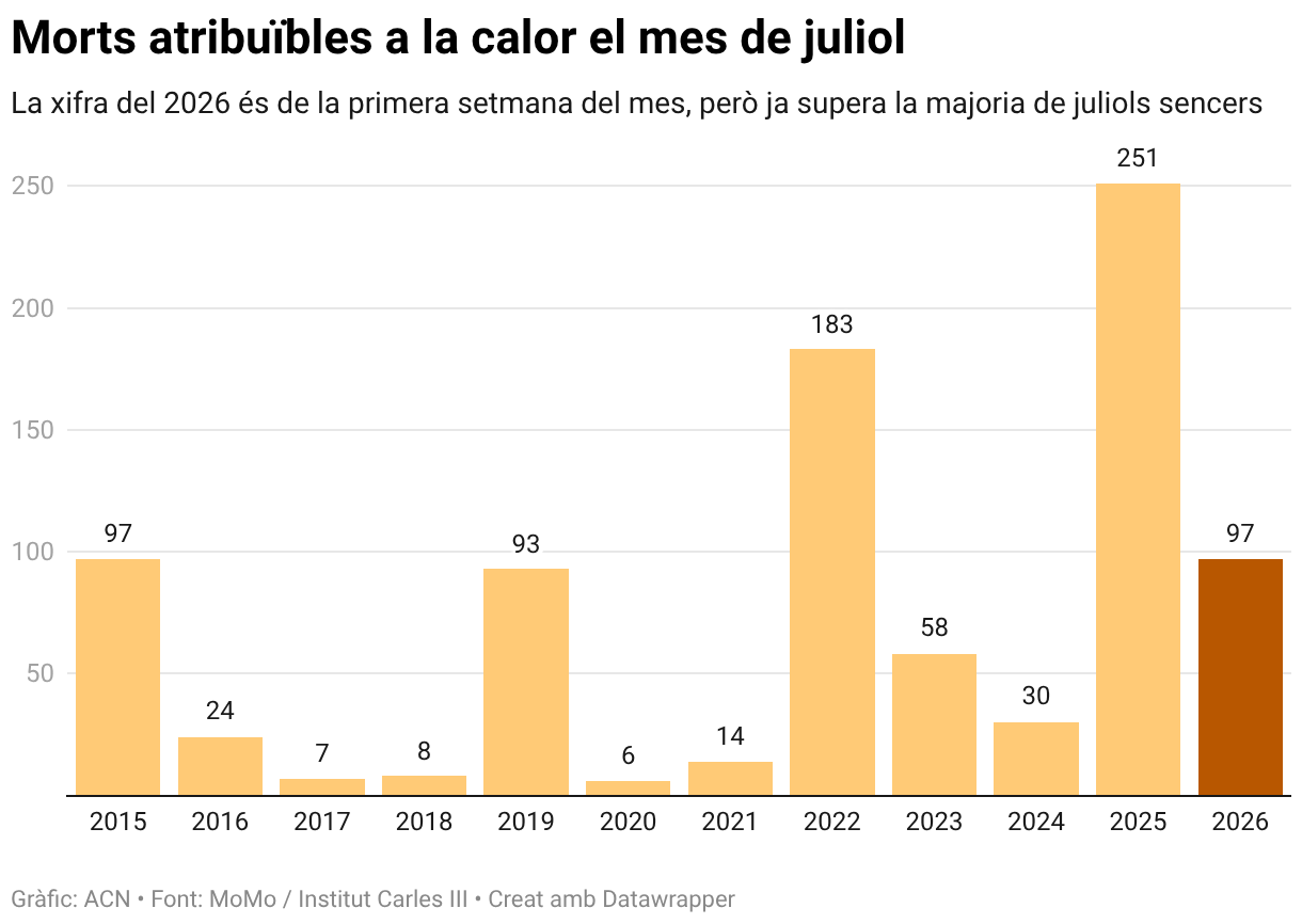 Morts atribuïbles a la calor el mes de juliol (Column Chart)