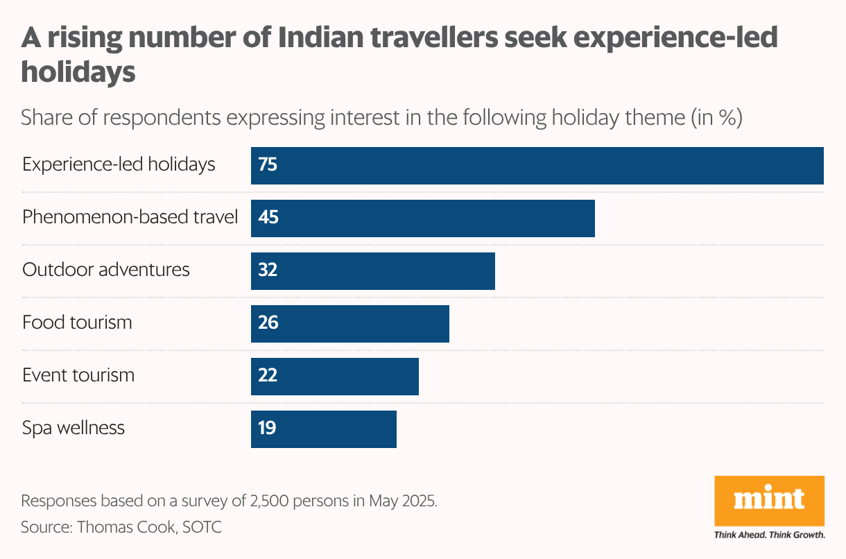 A bar chart showing the share of respondents who expressed interest in experience-led holiday theme.
