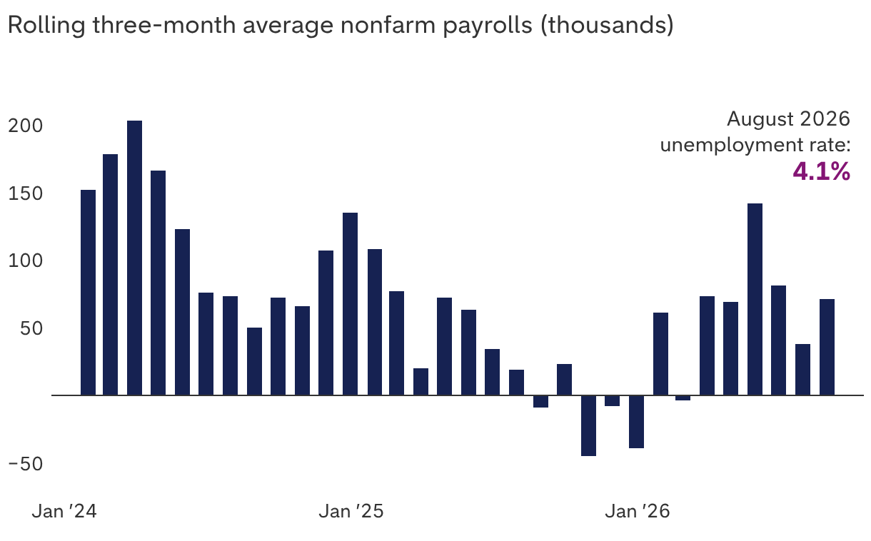 US job creation is bouncing back after a period of weakness