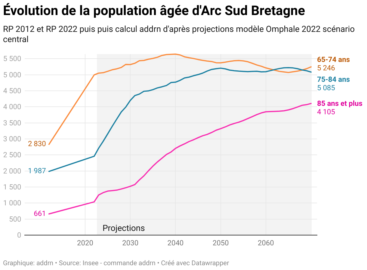 Évolution de la population âgée d'Arc Sud Bretagne (Lignes)